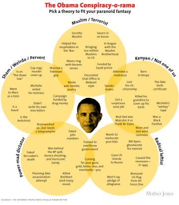 The funniest(!) Venn diagram I've ever seen, published by Mother Jones.